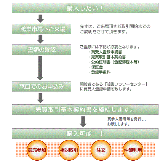 ご購入までの大まかな流れ